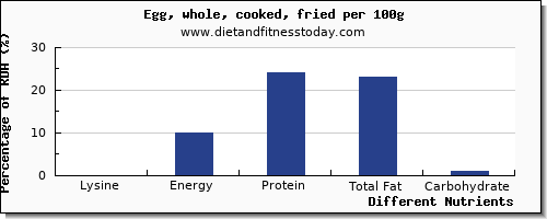 chart to show highest lysine in cooked egg per 100g
